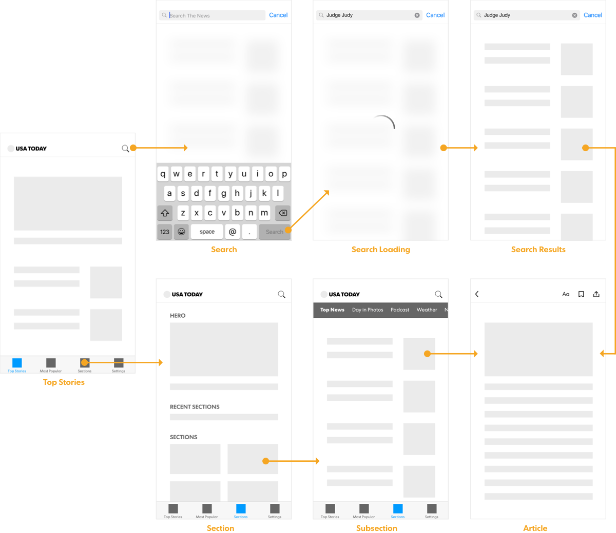 usat-user-flow